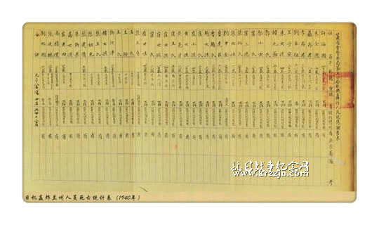 日机轰炸兰州人员死亡统计表（1940年）