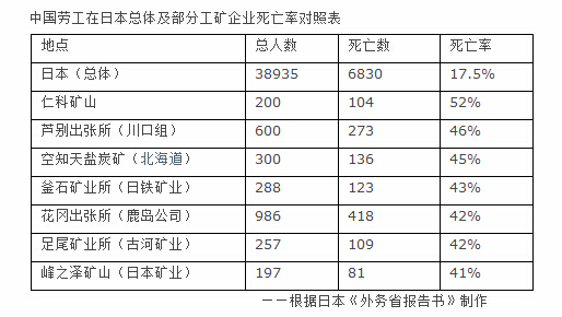 中国劳工在日本总体及部分工矿企业死亡率对照表