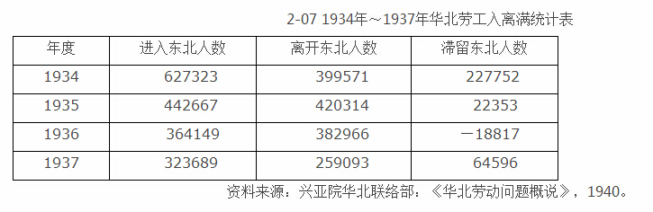 2-07 1934年～1937年华北劳工入离满统计表