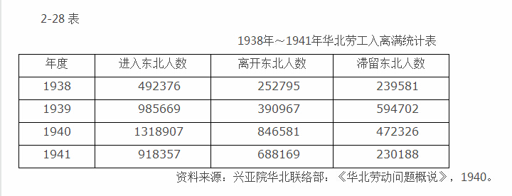 1938年～1941年华北劳工入离满统计表