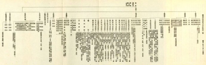 （昭和十年（1935）时的“满铁”组织一览表）
