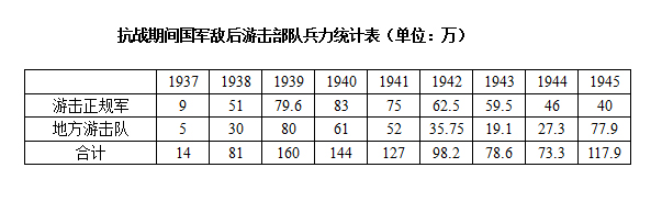 资料来源：洪小夏：《抗战时期国民党敌后游击战争研究（1937-1945）》，P214